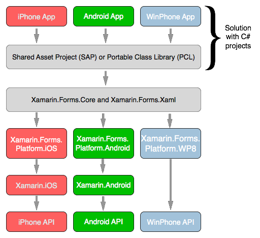 An illustration showing the interrelationships between the Visual Studio or Xamarin Studio Xamarin.Forms projects, the Xamarin libraries, and the platform APIs.